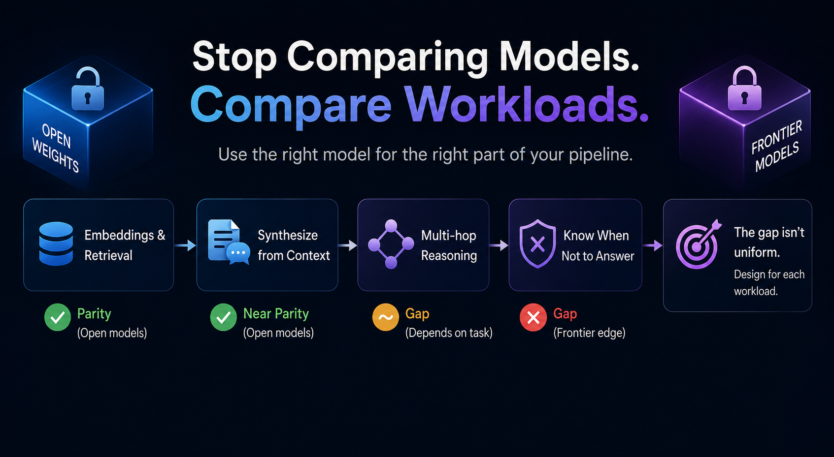 Open-Weight Models: We are Asking the Wrong Question