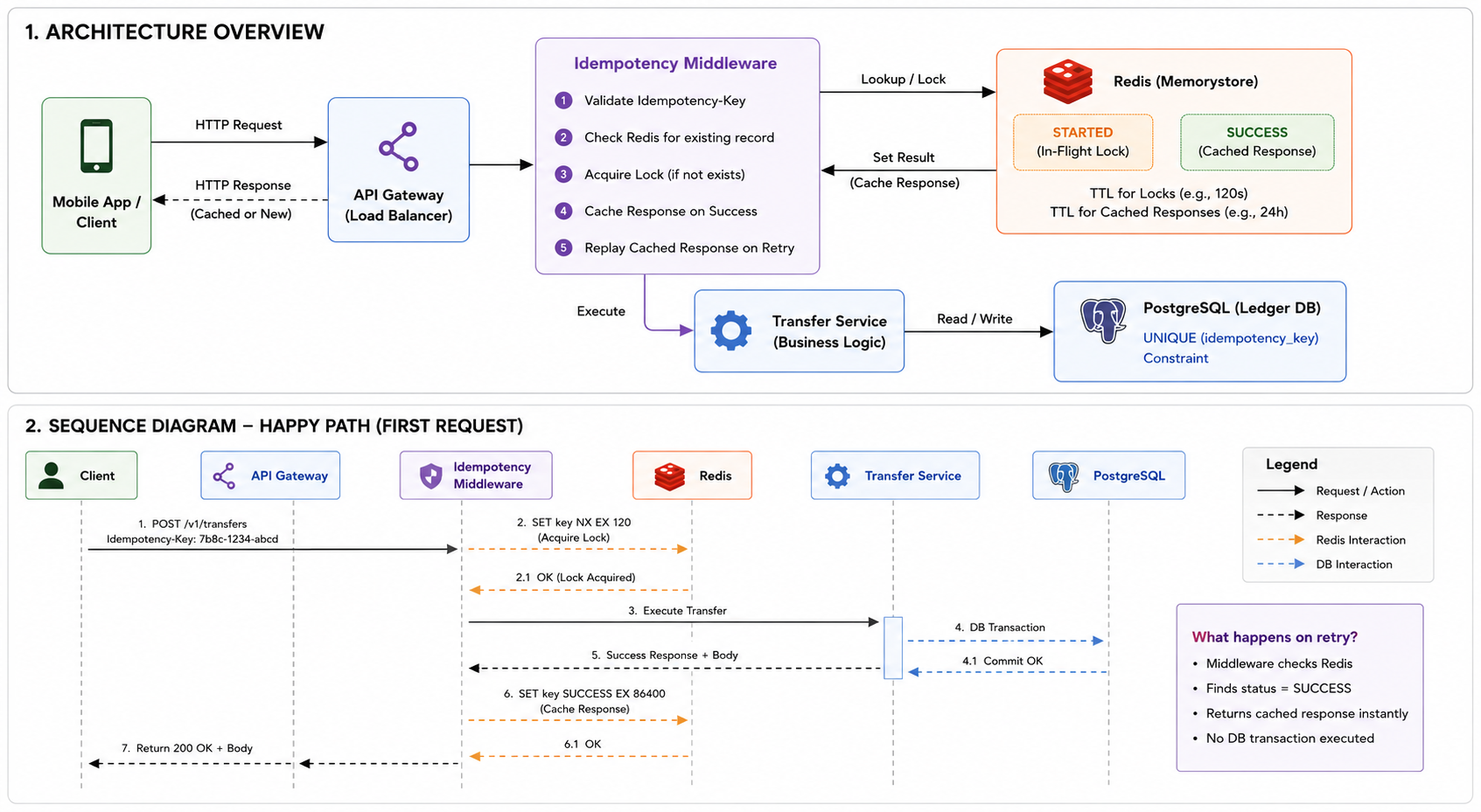 Defending the Ledger: Building an Idempotent API for a Distributed Fintech Platform