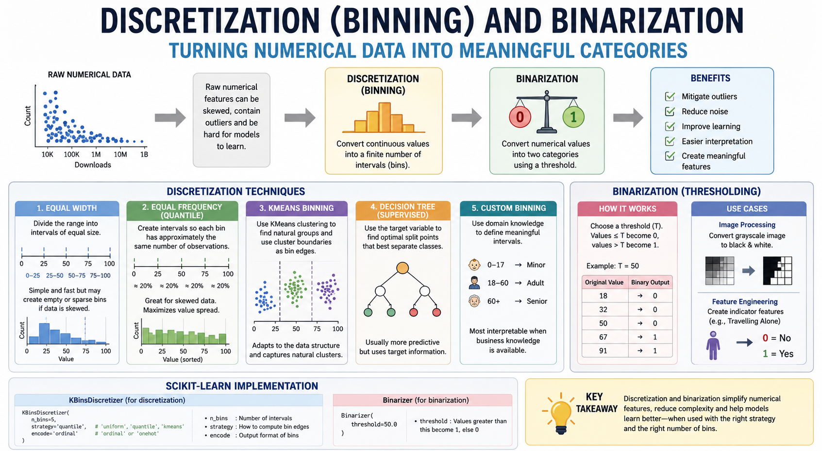 Numerical Data Encoding Explained: A Complete Guide to Discretization (Binning) and Binarization in…