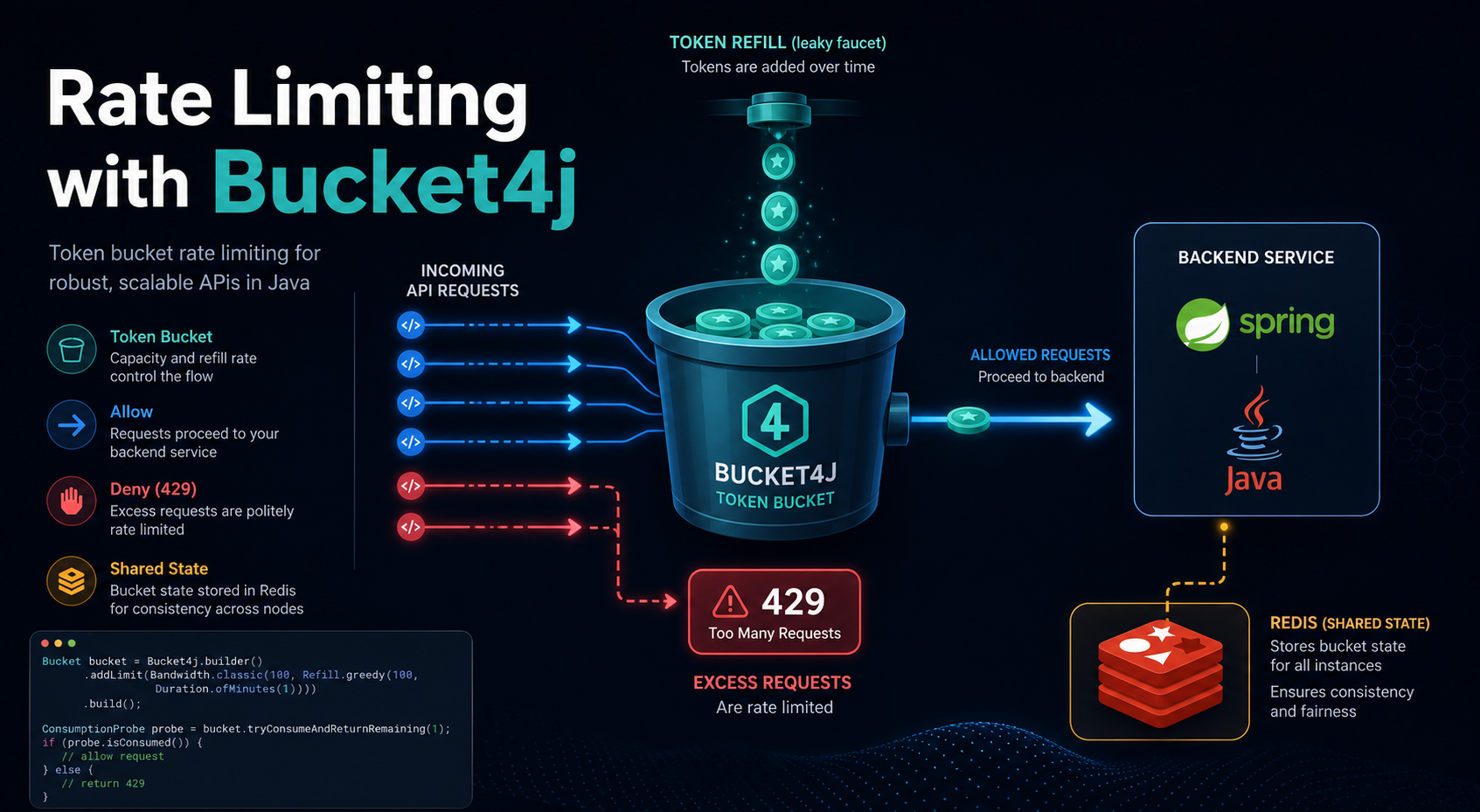 Rate Limiting in Java: Part 2