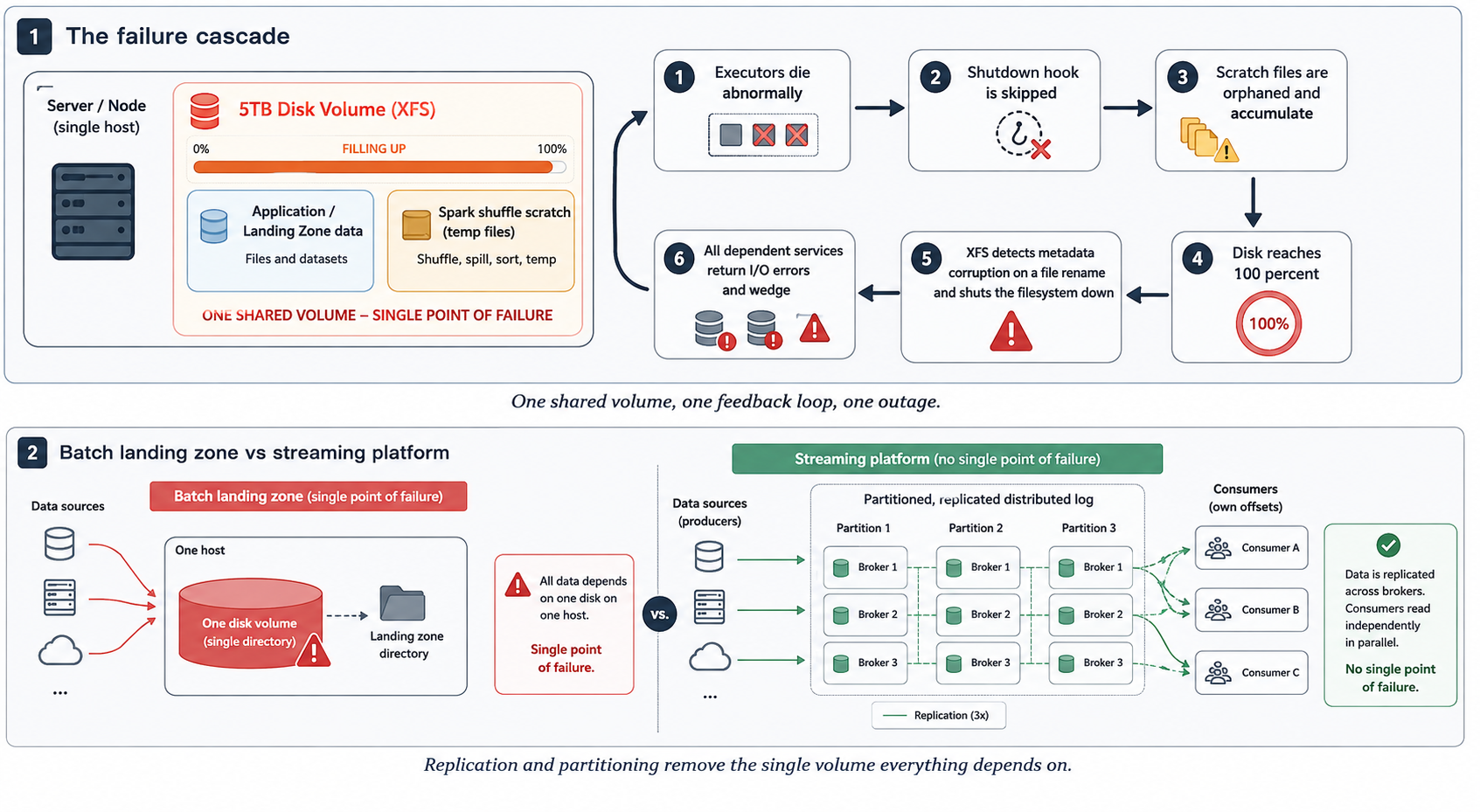When a Full Disk Took Down a Cluster: An XFS Corruption Story and Why Batch Landing Zones Are a…