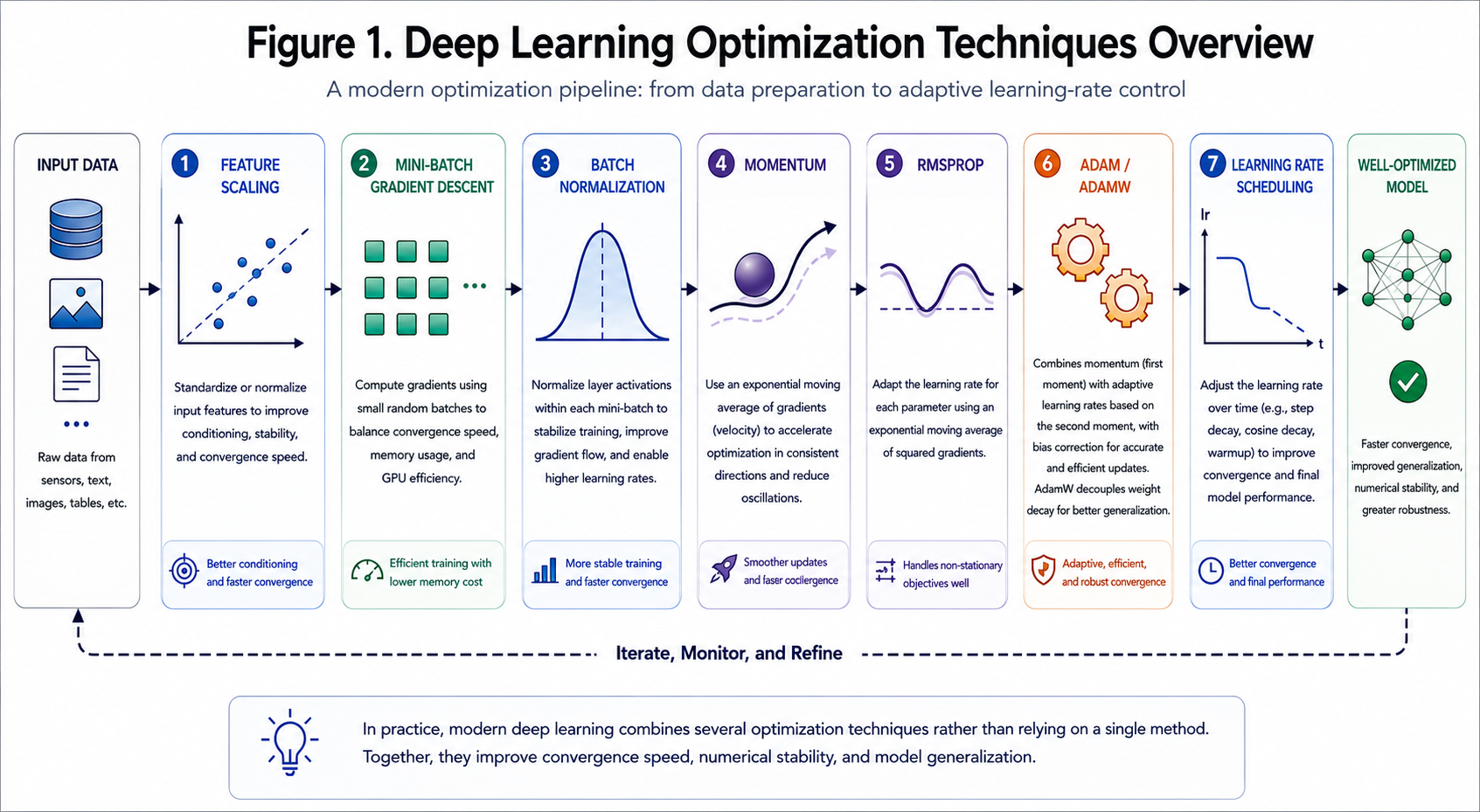 Deep Learning Optimization Explained: From Feature Scaling to Adam