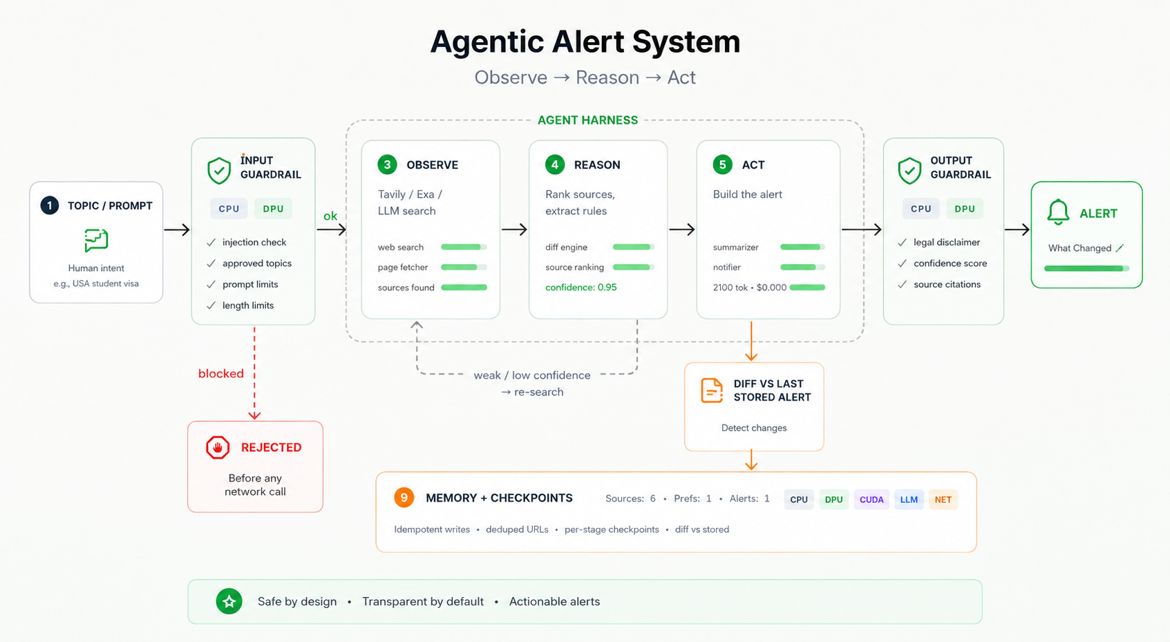 AI = LLM + Harness: What an Agent Harness Actually Does (and How I Built One with AI)