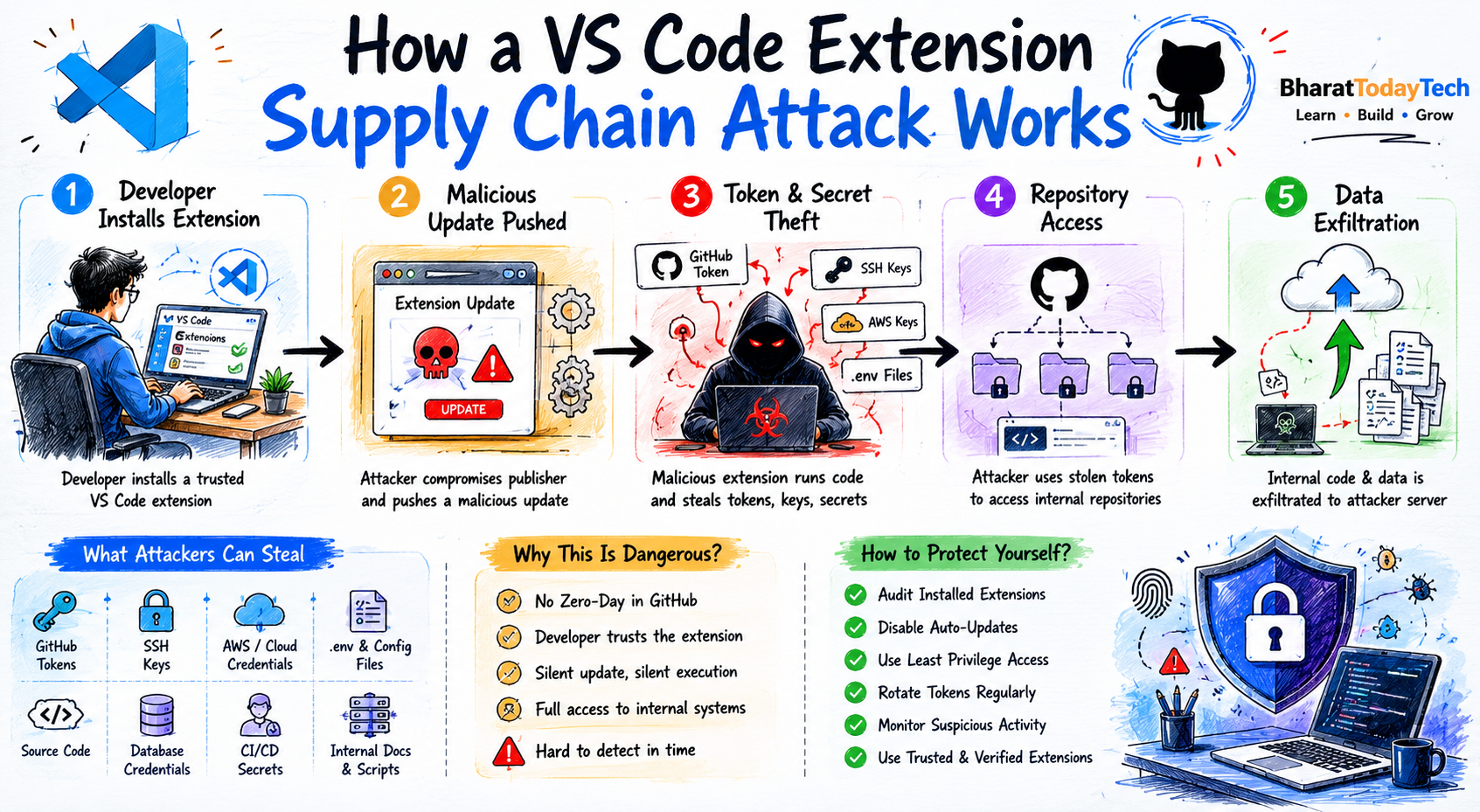 How a VS Code Extension Supply Chain Attack Works