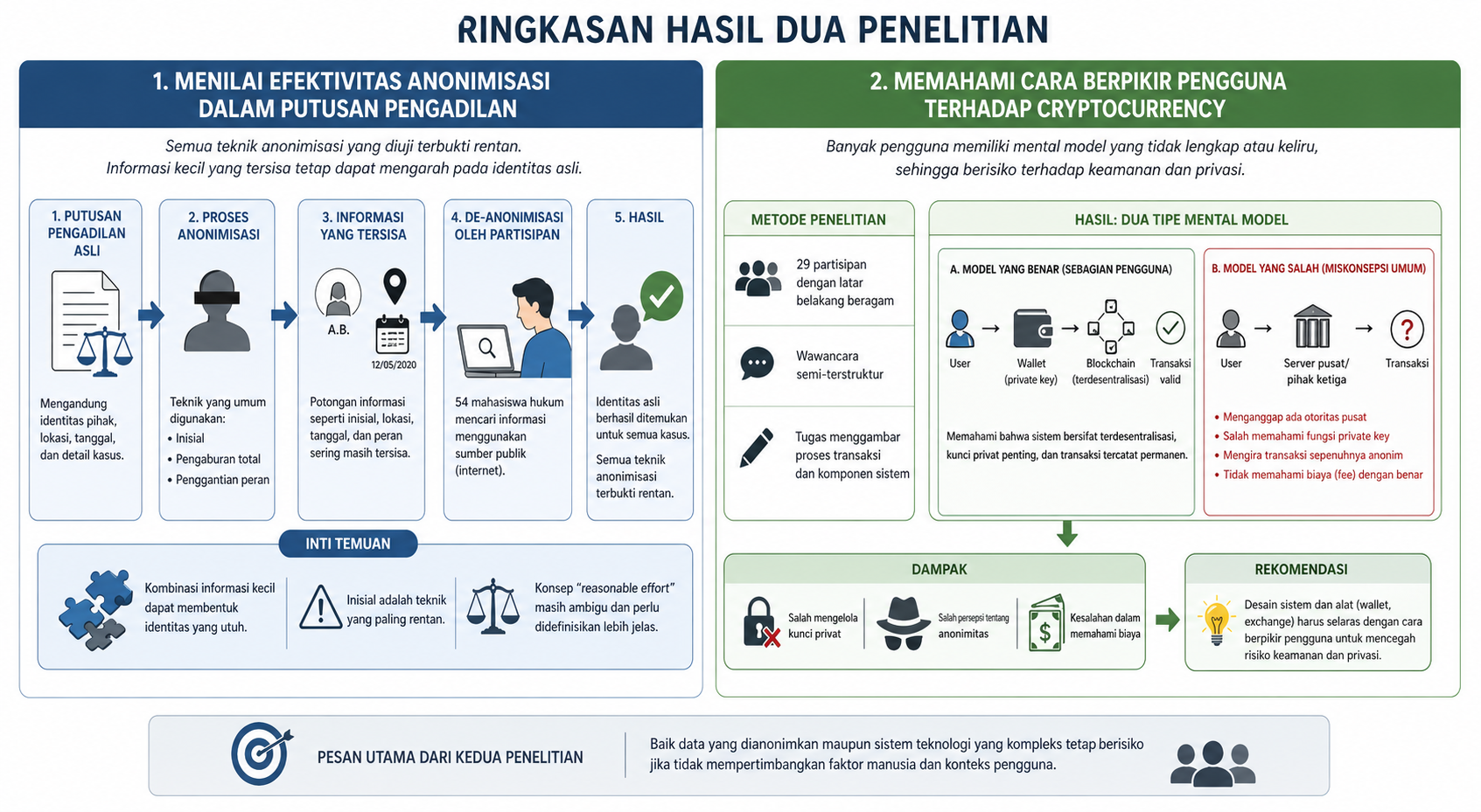 Anonimisasi Gagal, Pengguna Salah Paham: Dua Sisi Masalah Keamanan Digital