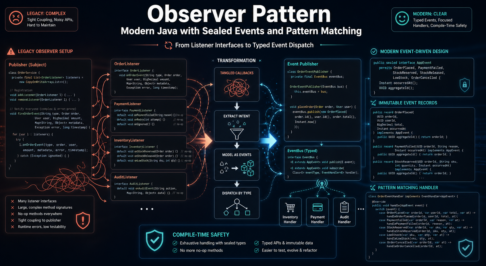 Observer Pattern 2.0: Replacing Listener Interfaces with Sealed Events and Pattern Matching