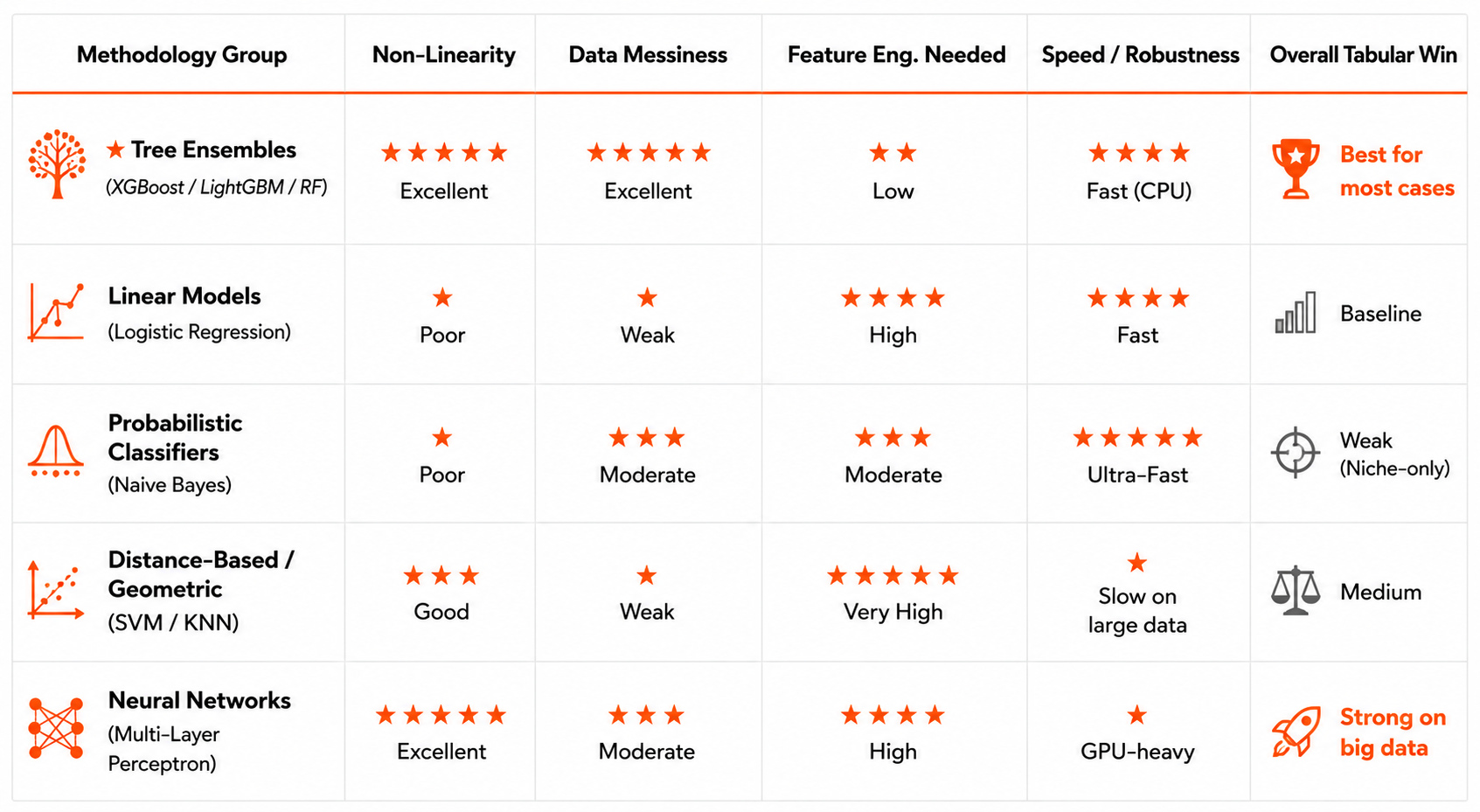 Why Tree based ensemble models dominate ML on Tabular data