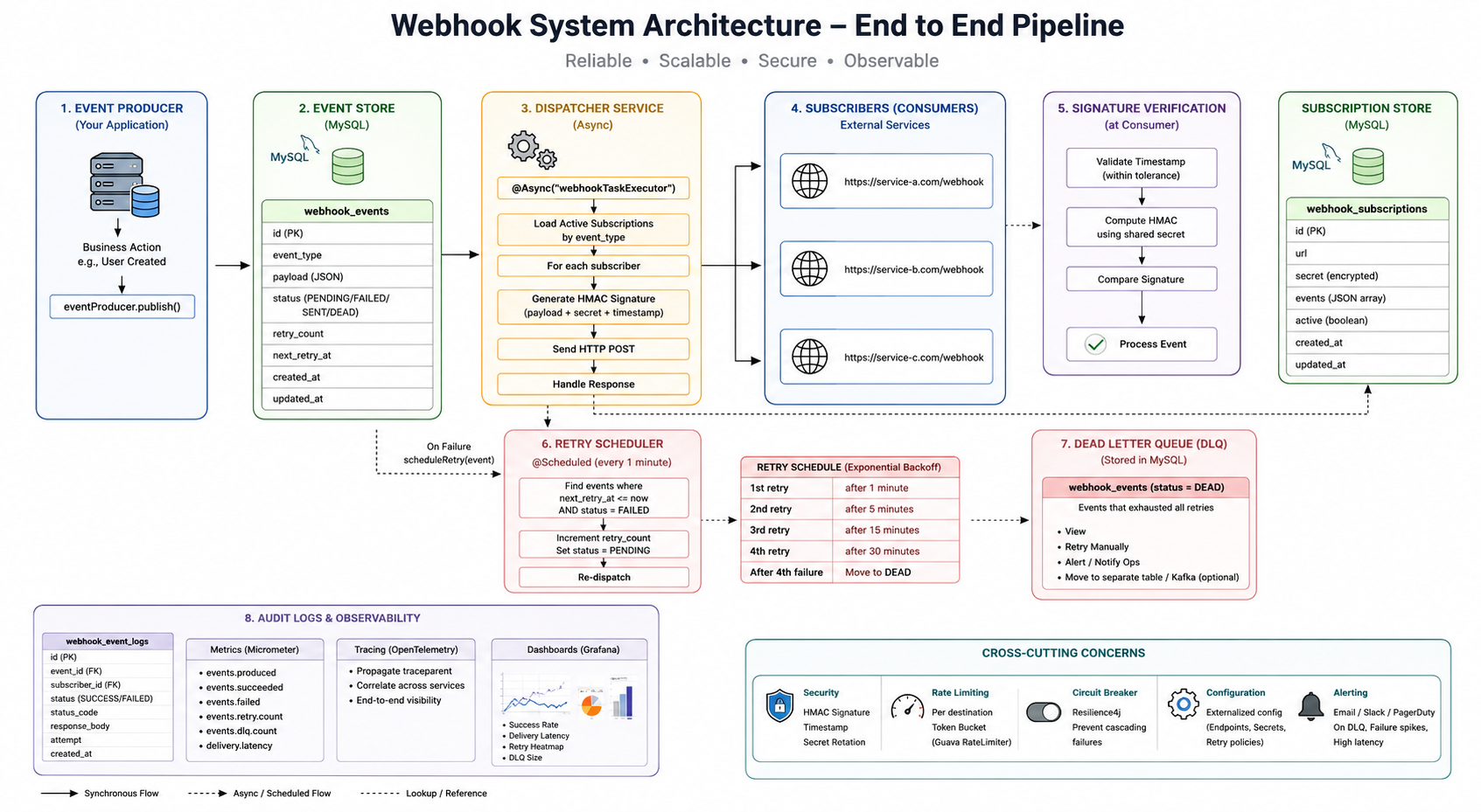 How Would You Design a Webhook System for Multiple Events?