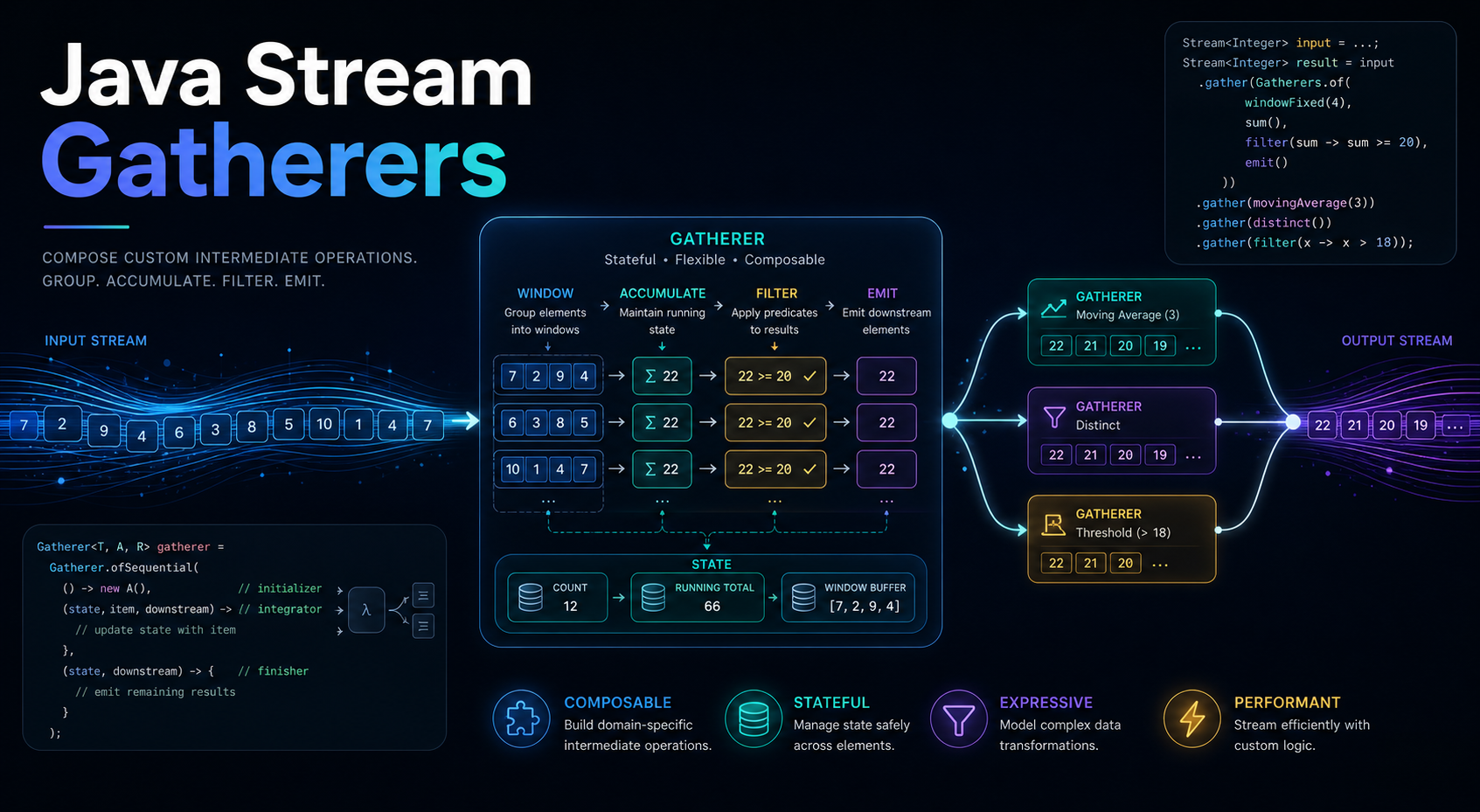 Stream Gatherers in Java: Or, How the Stream API Finally Got Its Missing Half
