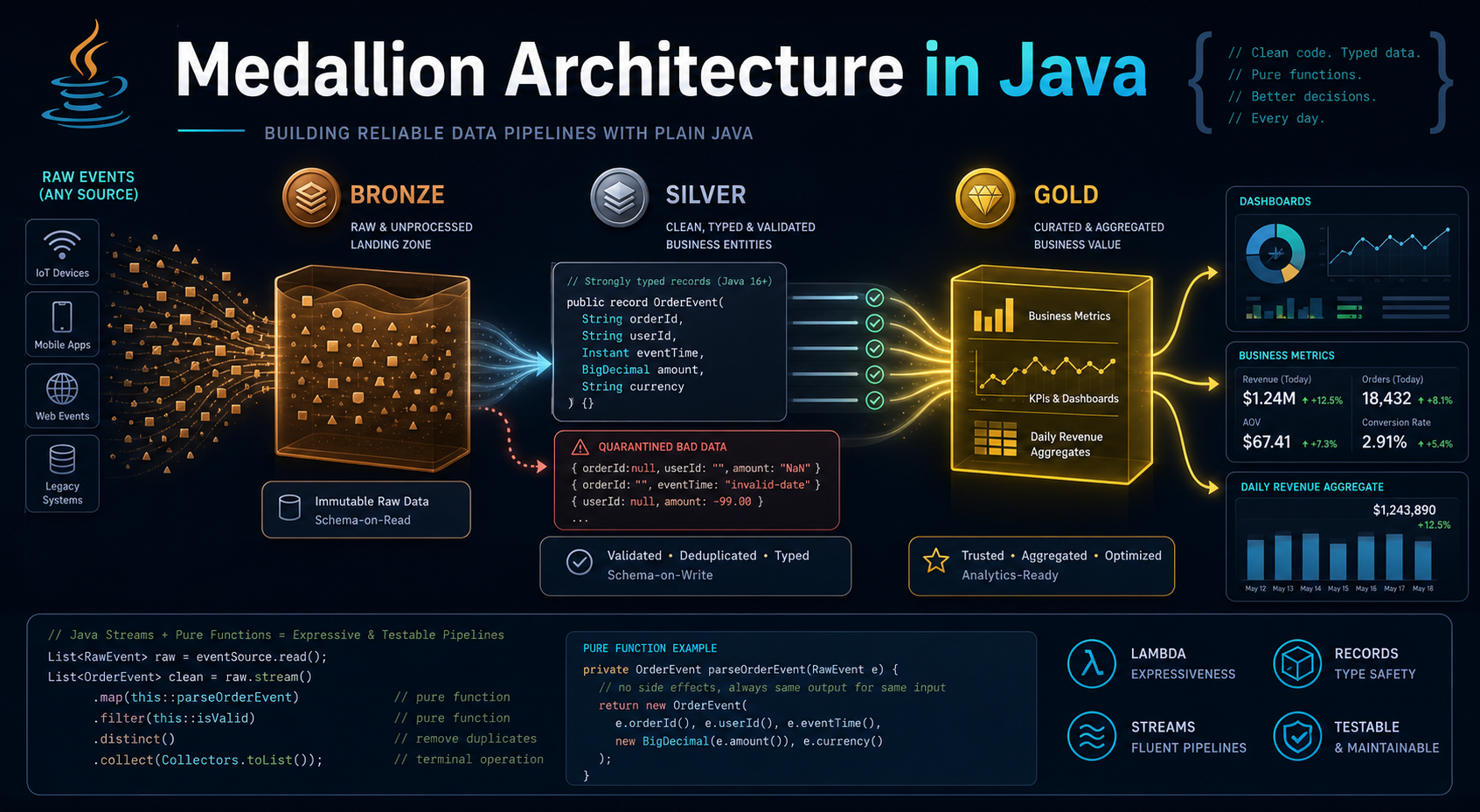 Medallion Architecture in Java: Or, How the Lakehouse Quietly Became a Pure Function