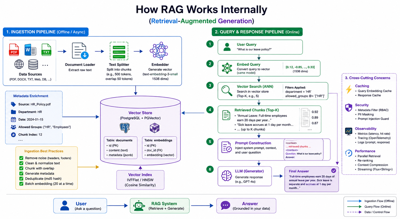 How RAG Really Works in Spring AI (From User Query to LLM Response)