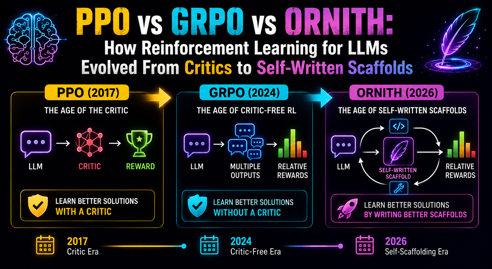 PPO vs GRPO vs Ornith: How Reinforcement Learning for LLMs Evolved From Critics to Self-Written…