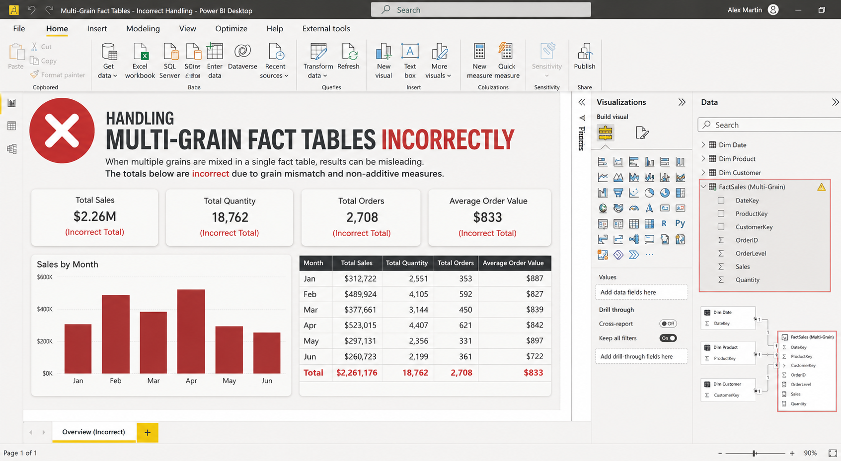 Handling Multi-Grain Fact Tables Incorrectly in Power BI: Causes, Consequences, and Proven Modeling…