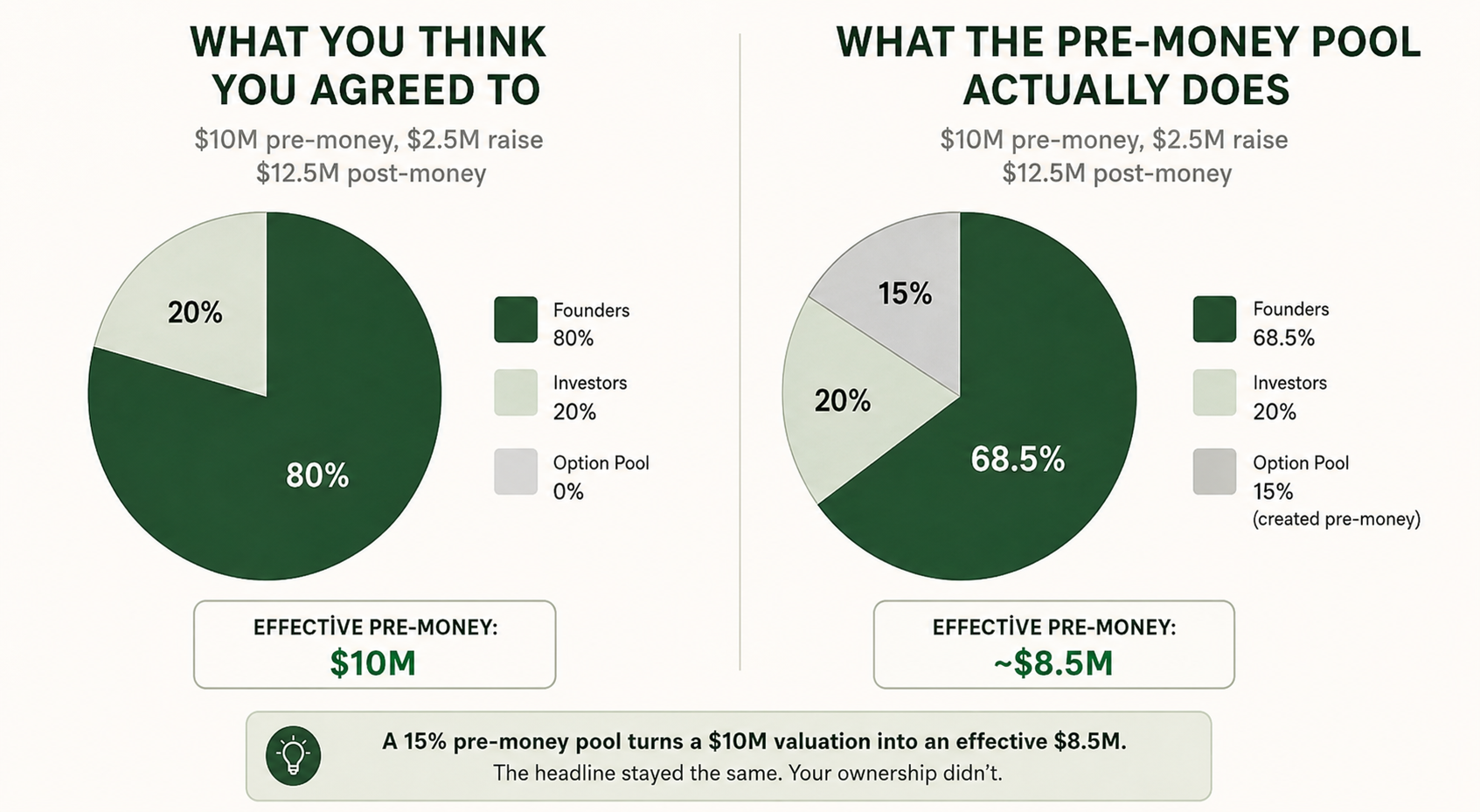 The Option Pool Shuffle: The Dilution Hiding in Your Headline Valuation