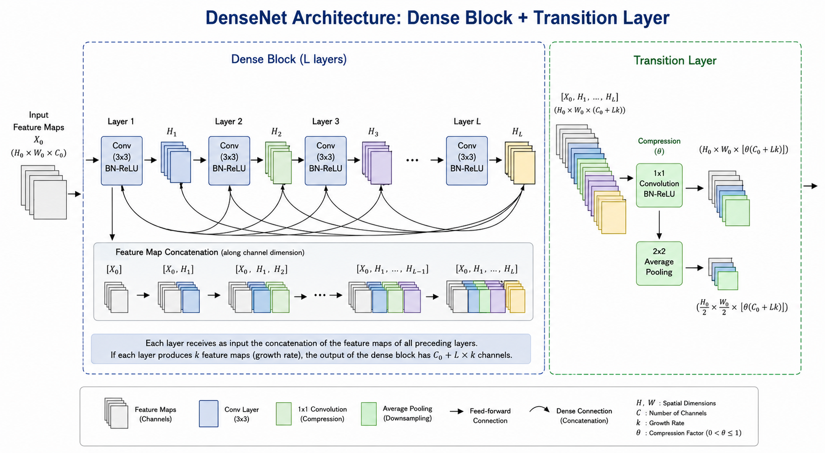 Dense Block + Transition LayerDenseNet: Why Connecting Everything Changed Deep Learning