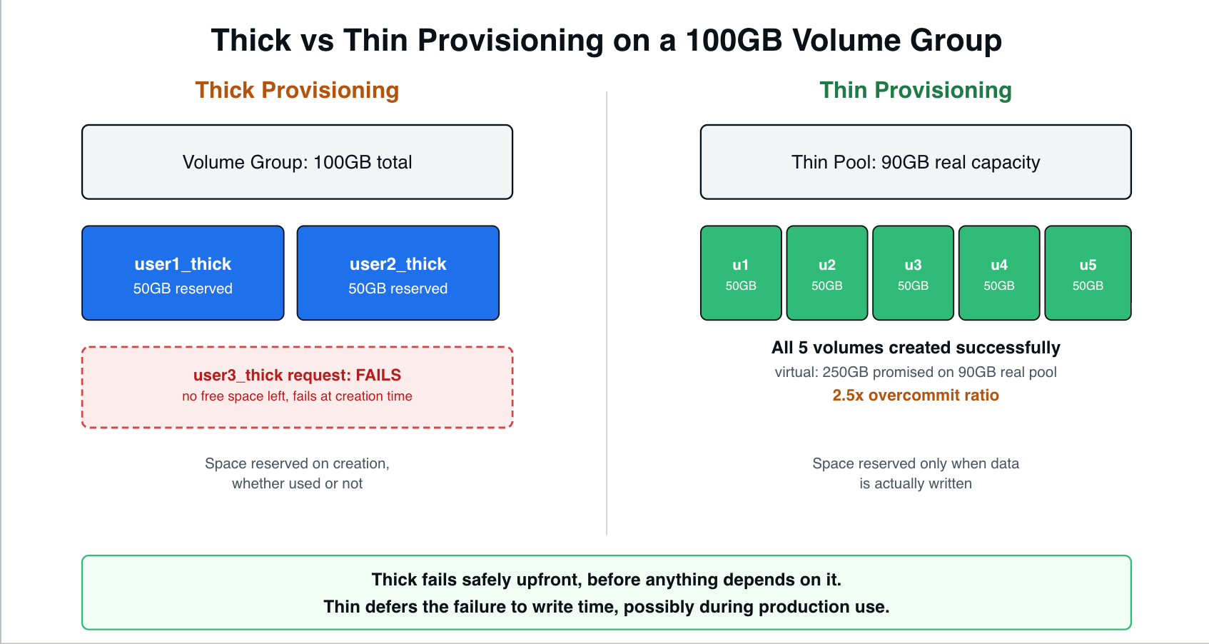 LVM Thin Pools: Thick vs Thin, Overcommit, Failure, and Recovery