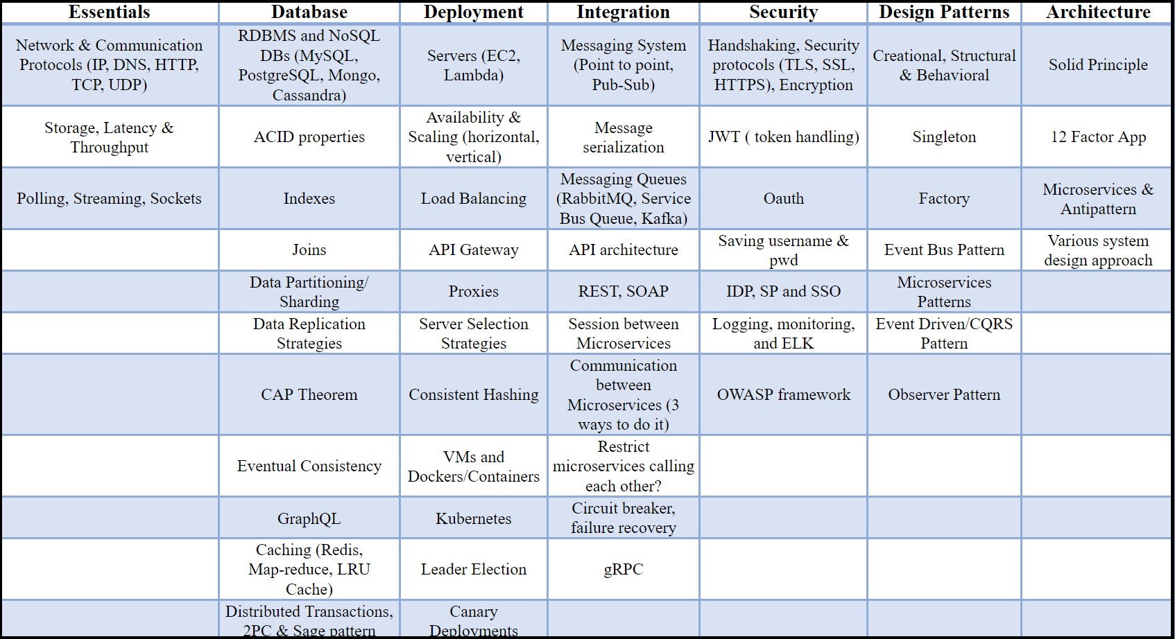 Beginners guide to System Design