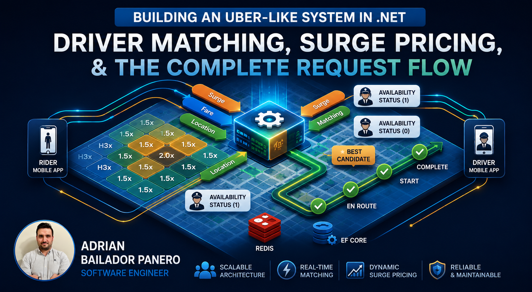 Uber-like System in .NET: Driver Matching, Surge Pricing and the Complete Request Flow