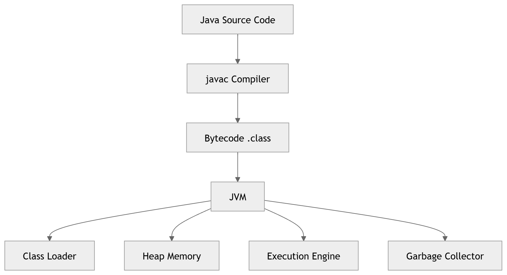 JVM Internals Overview