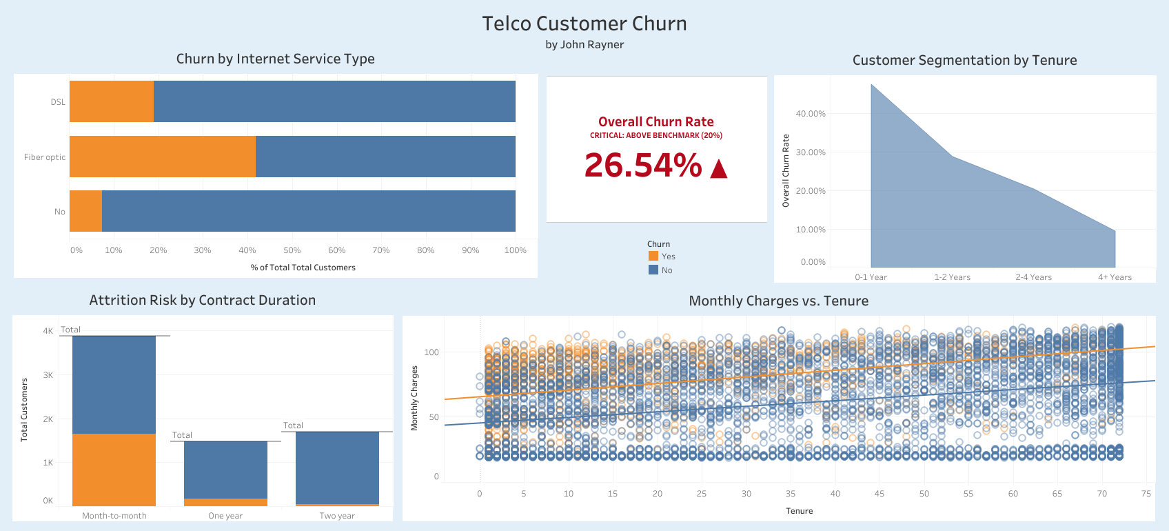 Telco Customer Churn Analysis — End-to-End Data Project