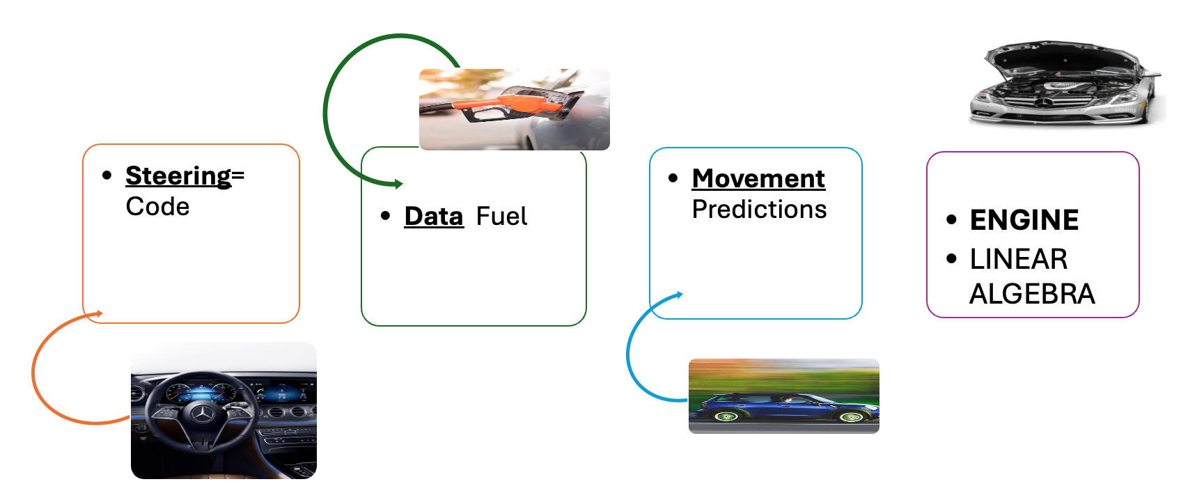 Linear Algebra in ML and its components:
