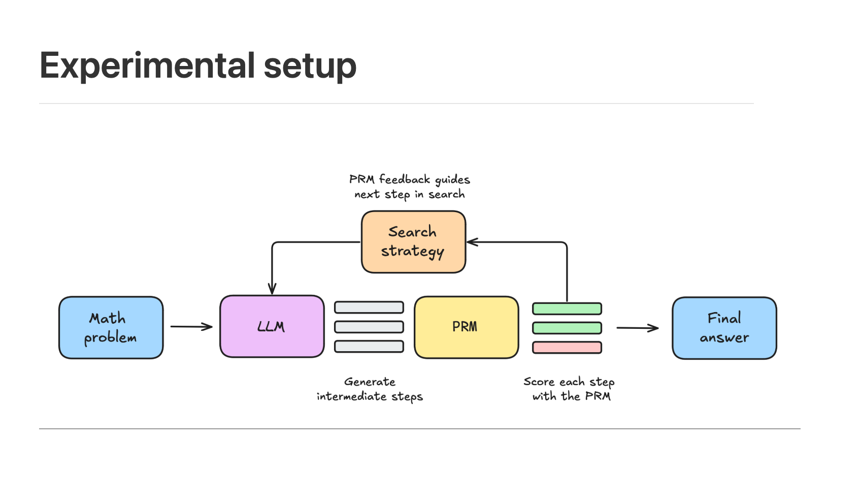 Test-Time Compute Scaling: How to make an LLM “think longer” on harder problems like OpenAI’s o1…