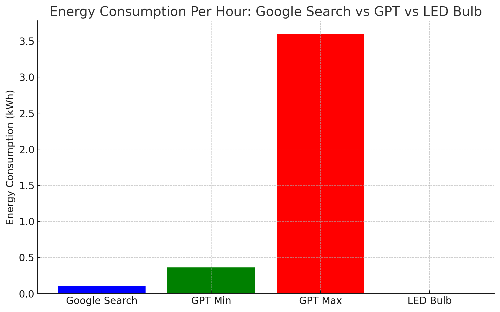 Is ChatGPT the next energy guzzler