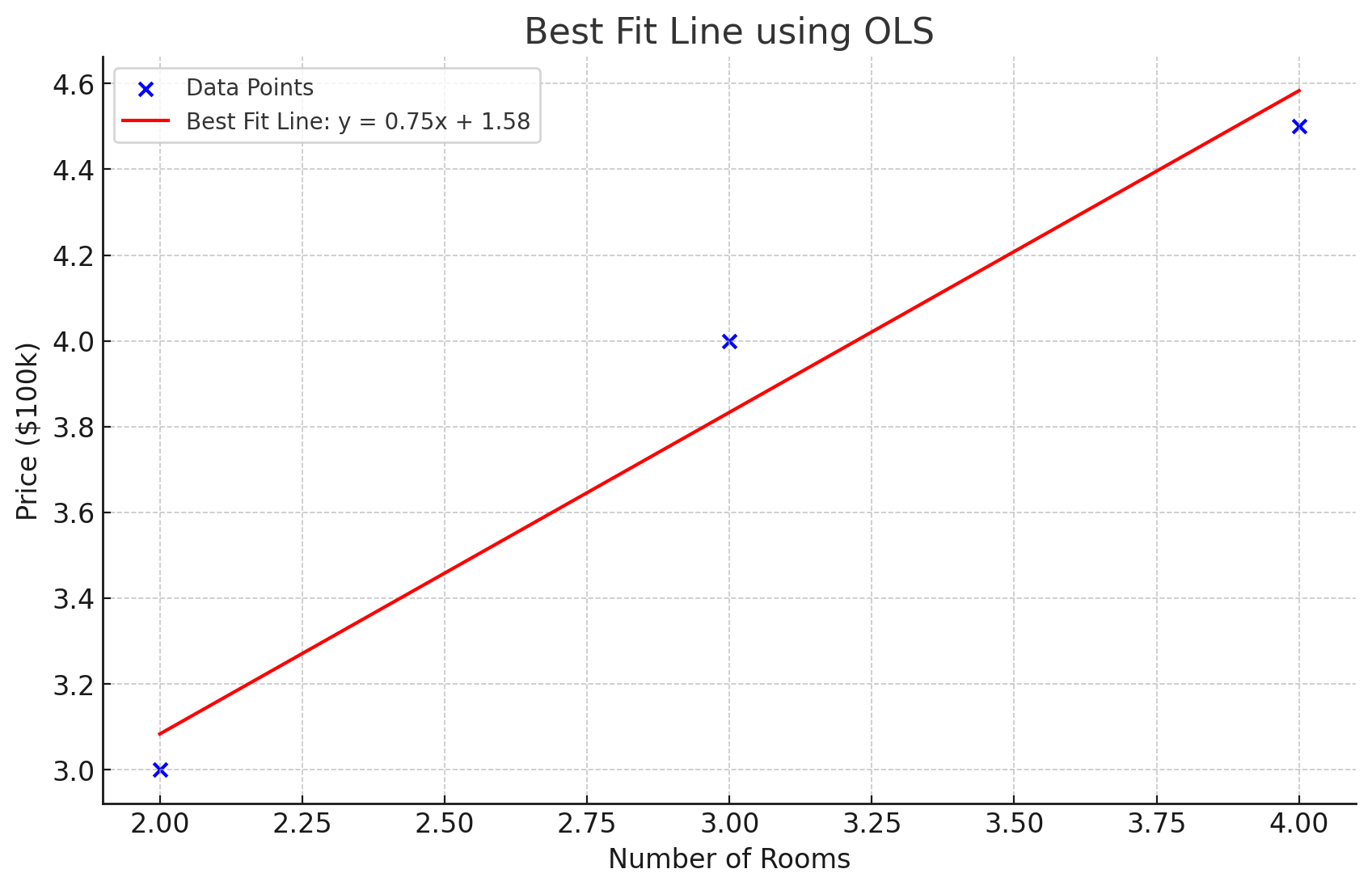 Building Your First Machine Learning Model with Linear Regression Using Ordinary Least Square