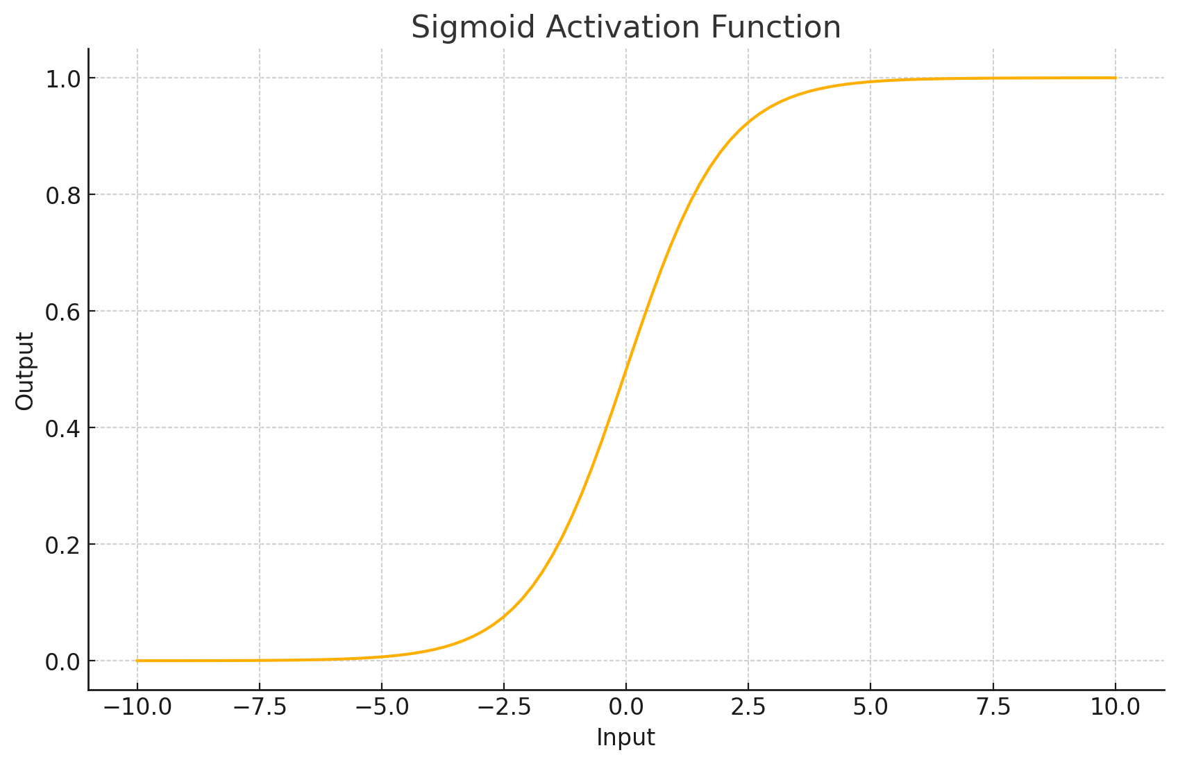 Understanding Activation Functions in Neural Networks