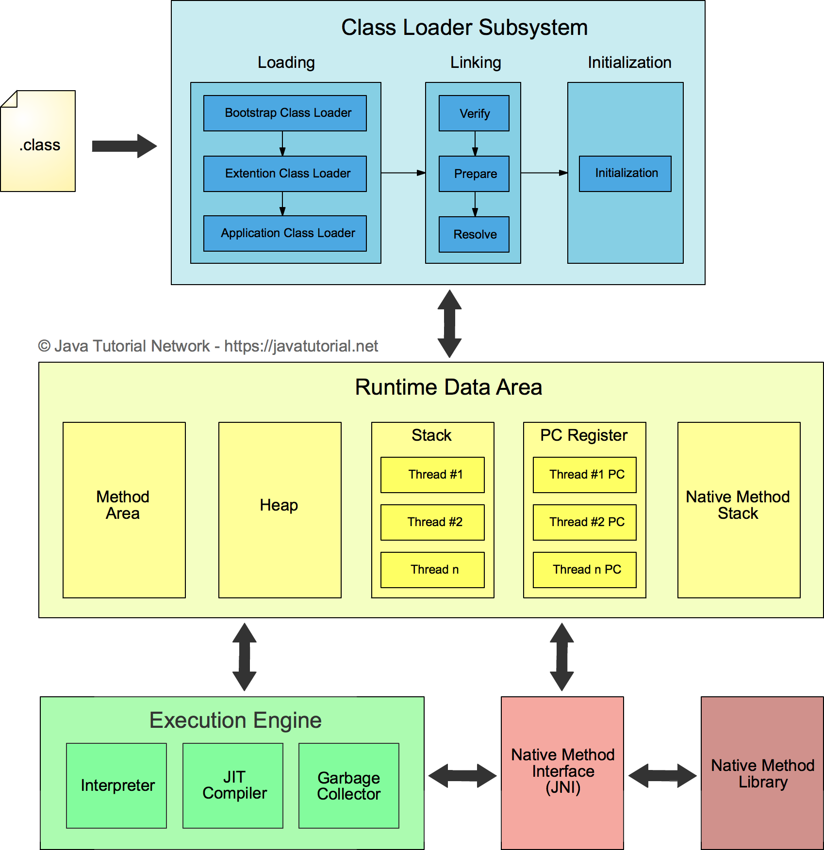 Overview of JVM