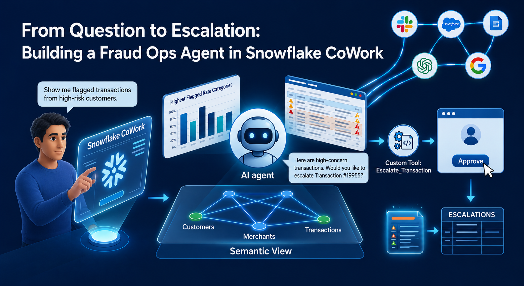 Agentic AI in Action — Part 24 - Building a Fraud Ops Escalation Agent with Snowflake CoWork
