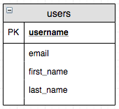 users table with a Natural Key as the Primary Key