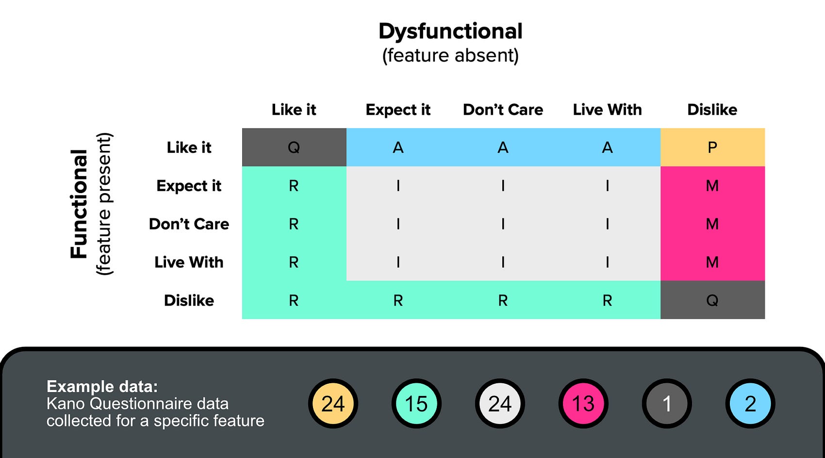 The image shows a categorisation table of the Kano Model which provides guidance on how to determine a feature category based on the Kano Questionnaire’s outcome. Furthermore, it shows example data from a Kano Questionnaire for an imaginary feature.