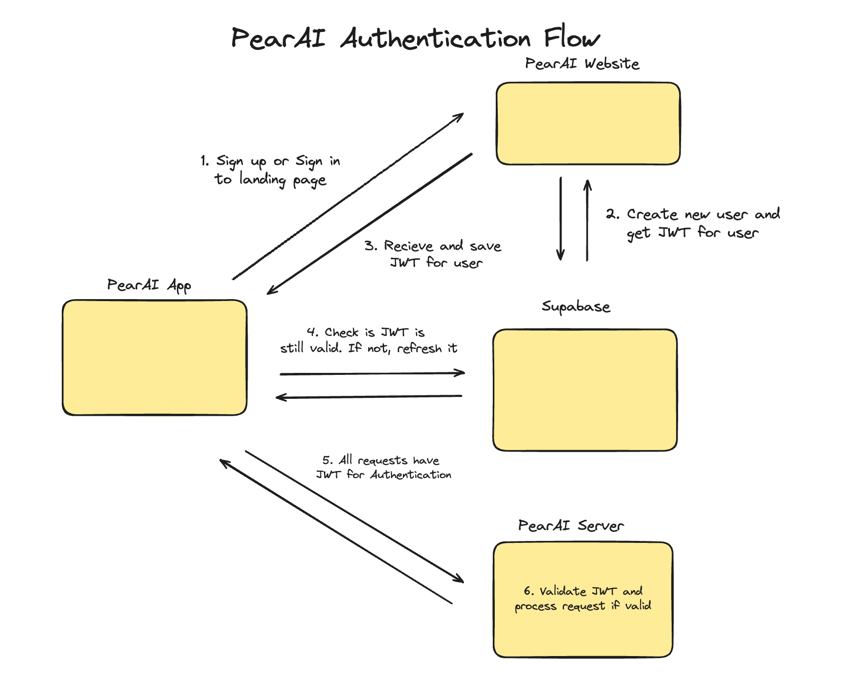 How We Designed Our Servers End-To-End for PearAI