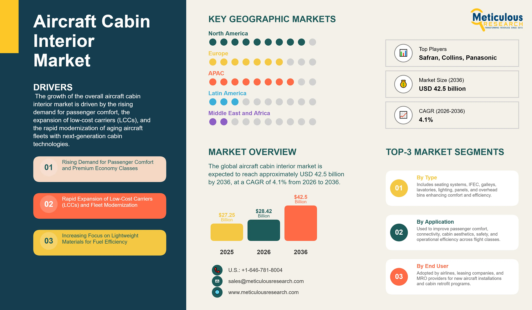 Aircraft Cabin Interior Market to Reach USD 42.5 Billion by 2036 Aircraft Cabin Interior Market to Reach USD 42.5 Billion by 2036