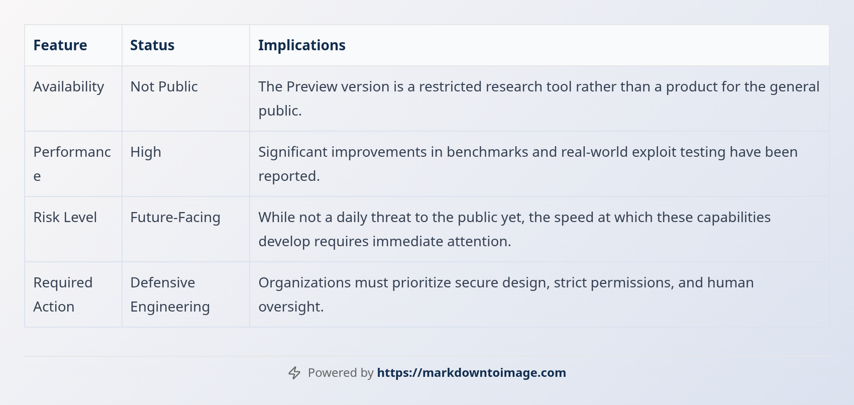 Analyzing the Impact of Claude Mythos on Software Security
