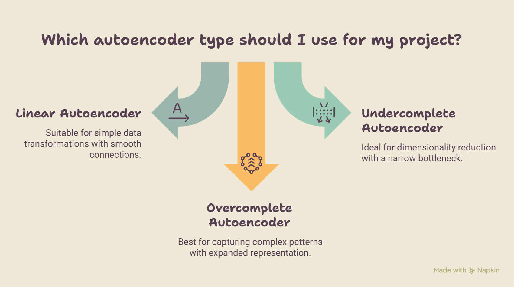 Linear, Undercomplete and Overcomplete Autoencoders — Explained Simply