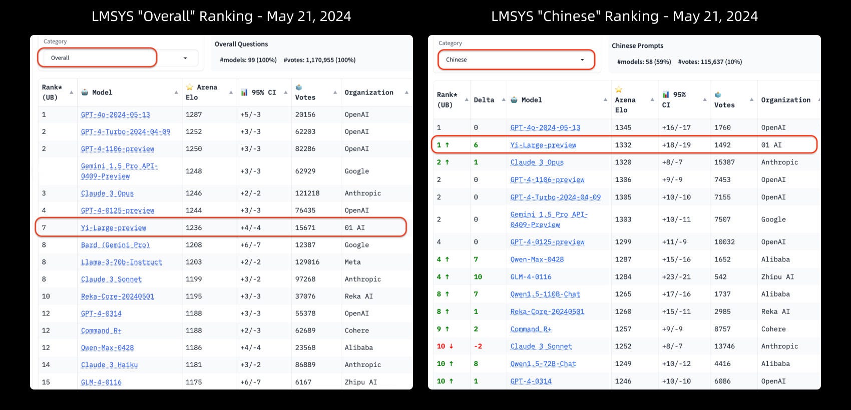 01.AI’s Y1 Model: A Game-Changer in Large Language Models (LLM) Climbing the Ranks