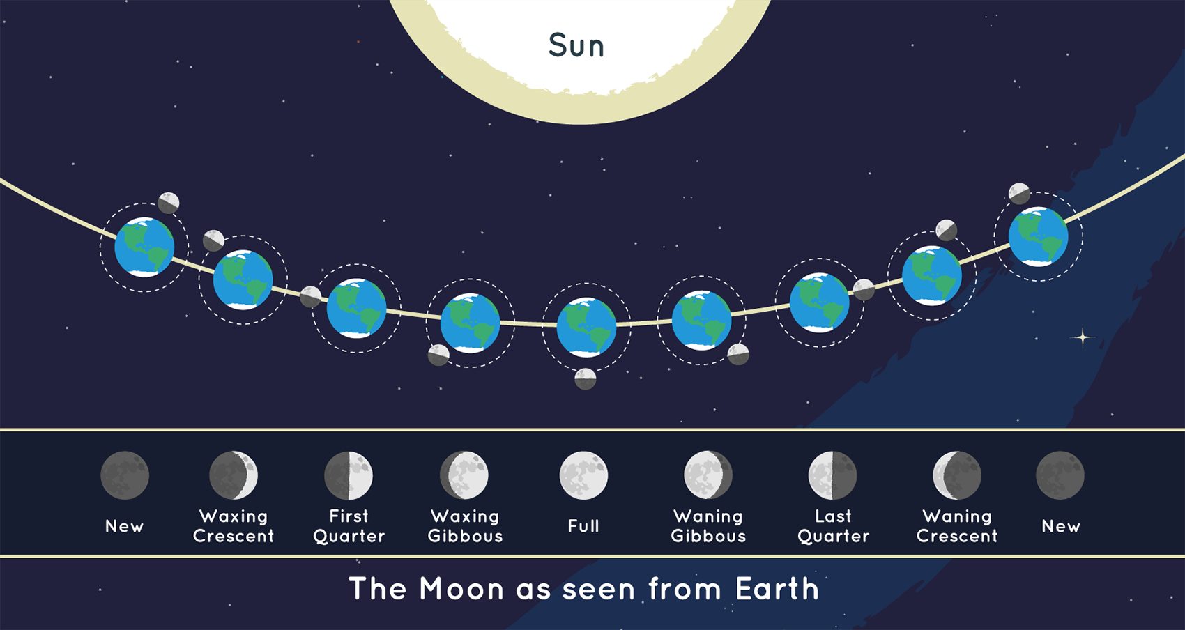 Moon Cycles and Etymology: An Overview Moon Cycles and Etymology: An Overview