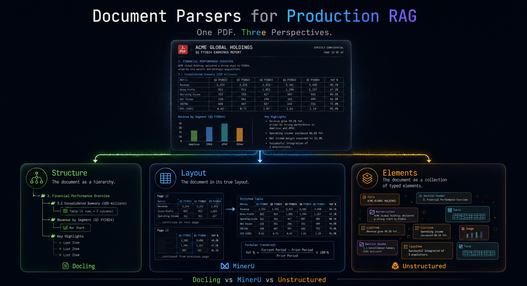 Document Parsing for Production RAG: Architecture, Tradeoffs, and When to Use What