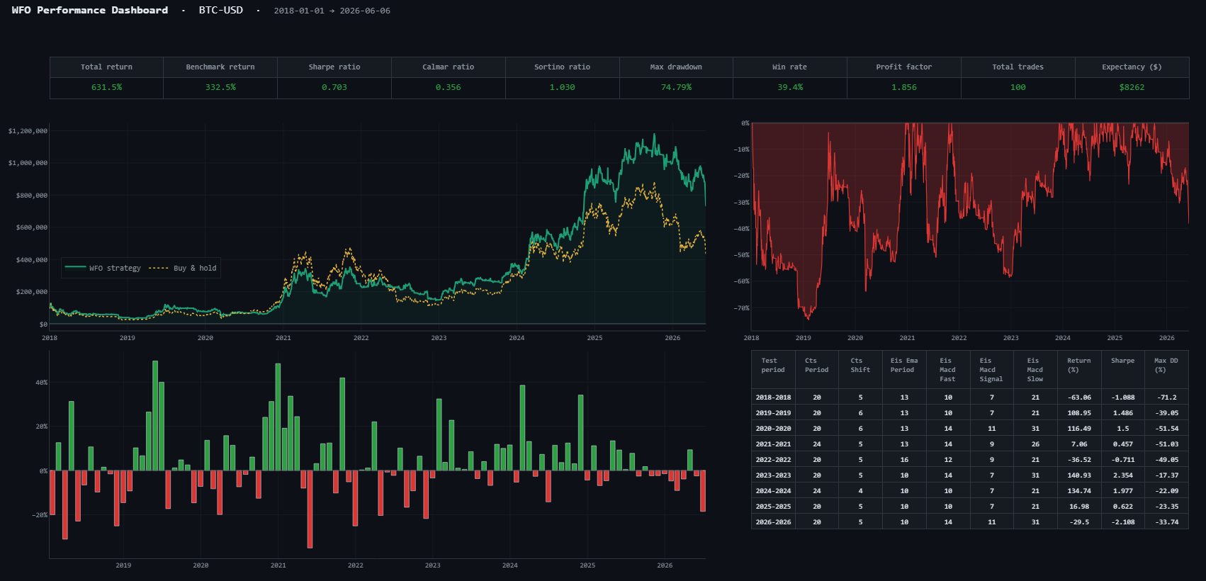 The Script Found a Simple BTCUSD Strategy. Now I Had to Break It.