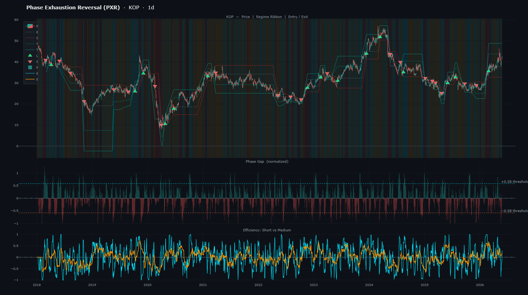 I Found a Phase Exhaustion Reversal TradingView Indicator, Backtested It on 1 Random Stocks