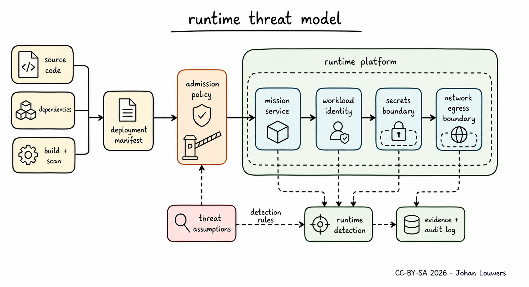 Threat Modeling the Deployment, Not Only the Code