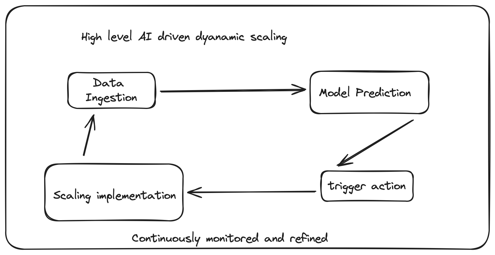 Harnessing AI for Dynamic Resource Scaling: A Deep Dive