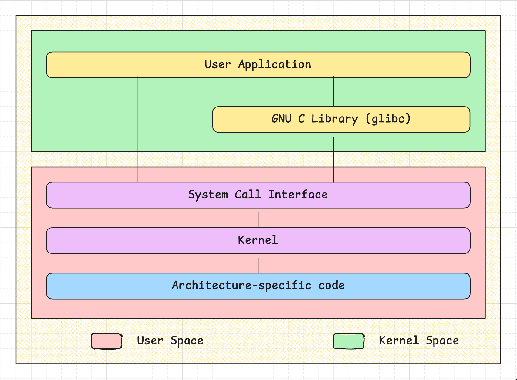 Linux File System Hunting