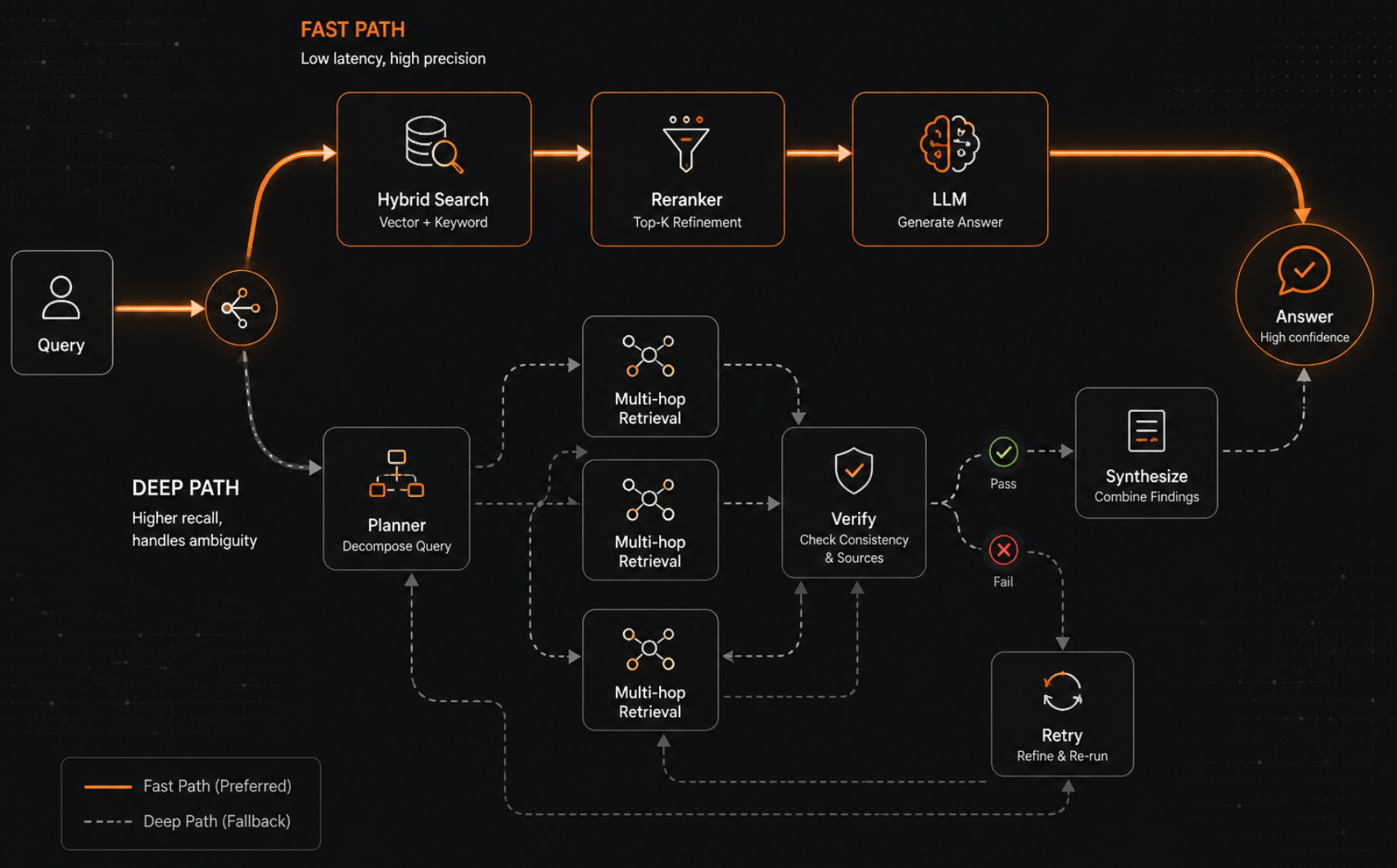 Advanced RAG: What Nobody Tells You About Making It Work in Production