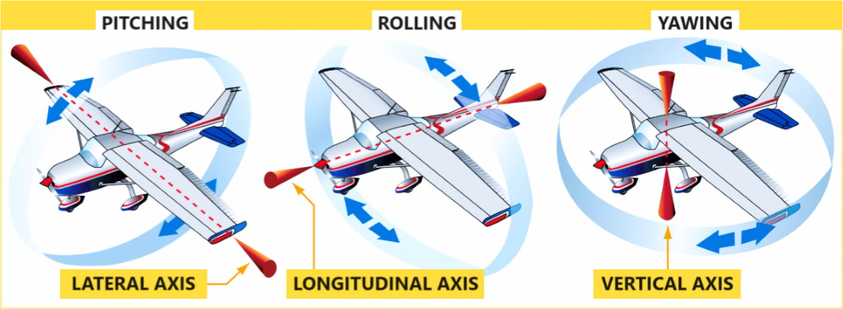 How Do Pilots Actually Fly An Aircraft-