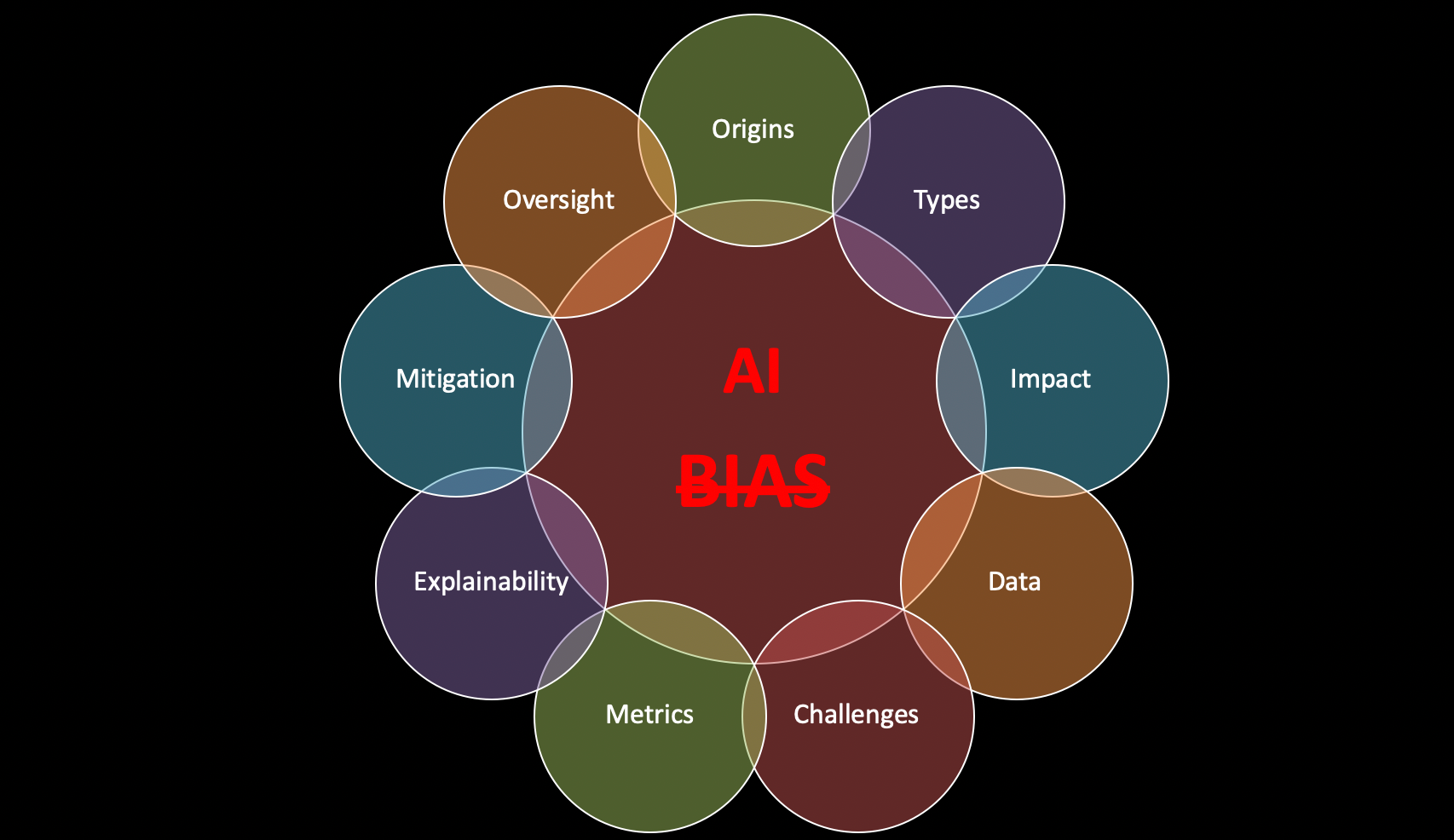 Quantifying the Unquantifiable: Neutralizing AI bias with BiQ