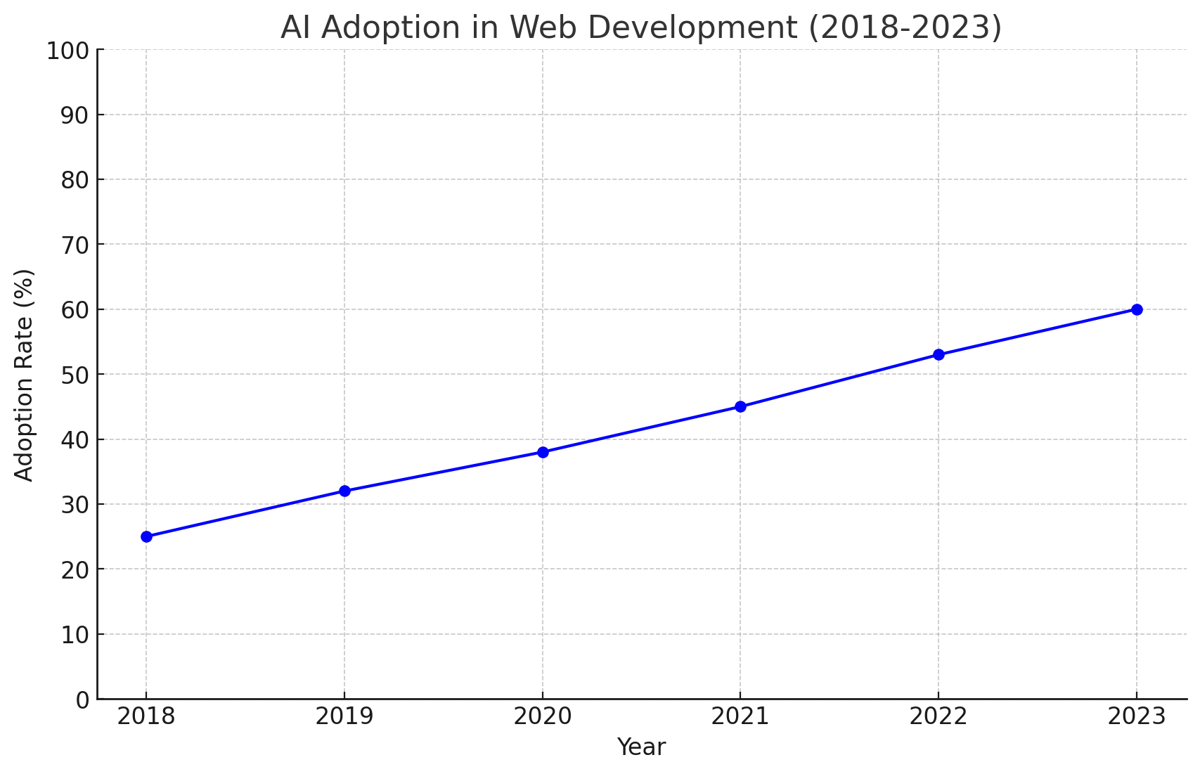 AI in Web Development: What You Need to Know for 2024