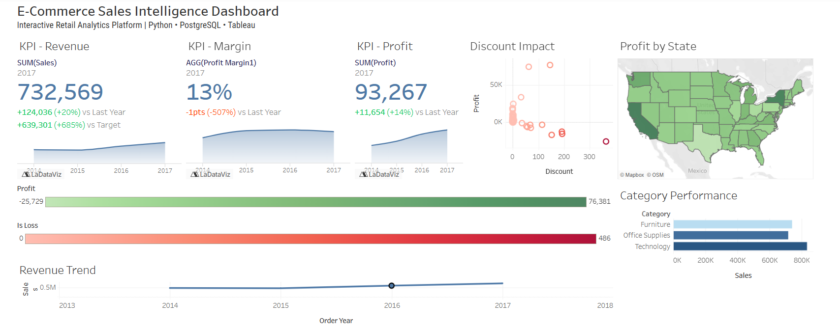 From Raw CSV to Executive Decisions: Building a Complete Retail Analytics Pipeline